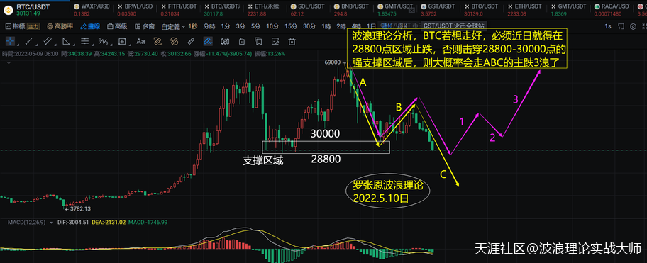 波浪理论的精髓<strong></p>
<p>btc币安</strong>，比特币BTC跌到强支撑位的研判！