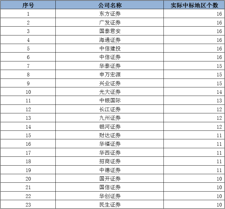 中国证券公司排名(中国10大证券公司排名)