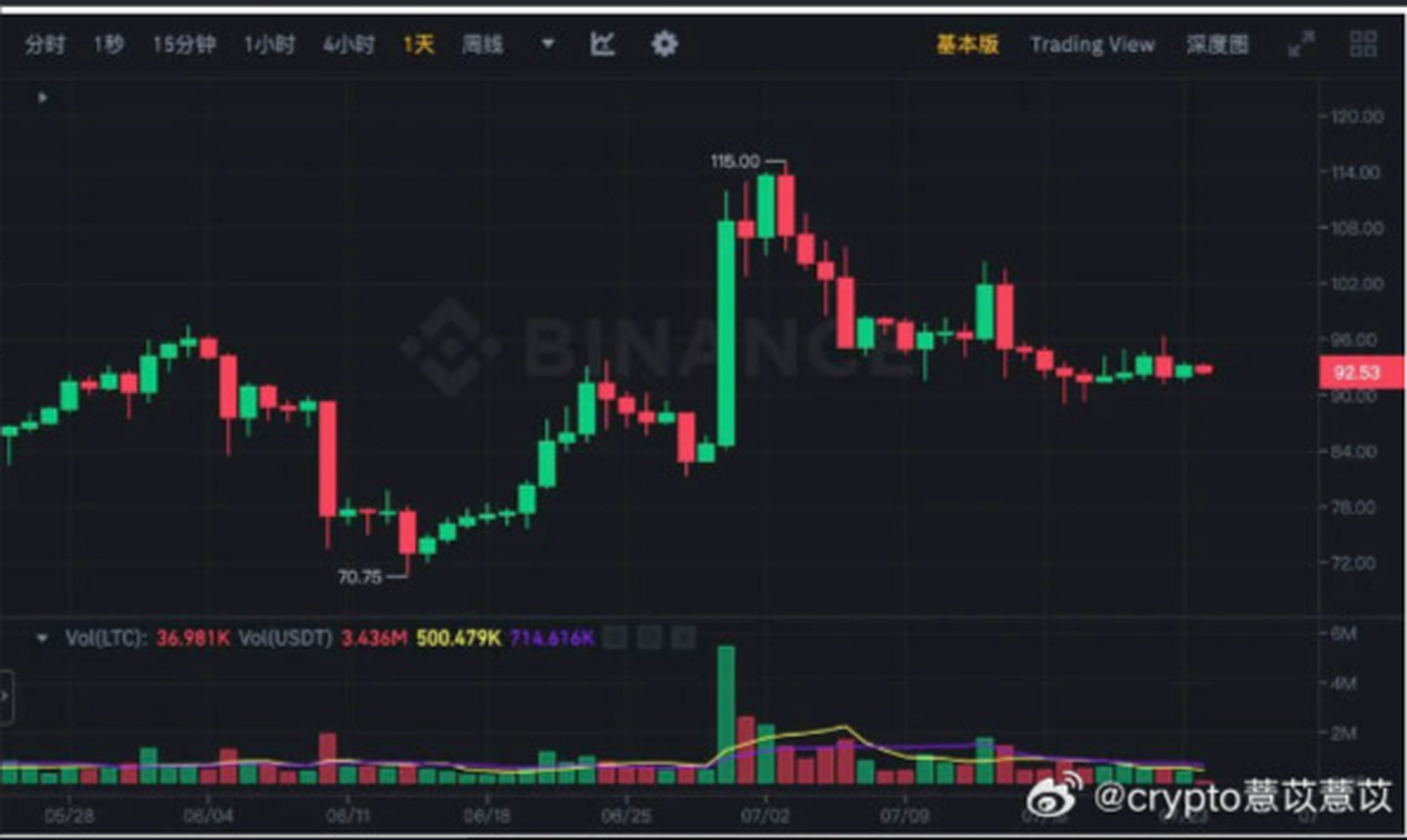 关于LTC-莱特币交易平台的信息