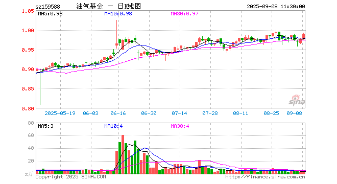 天然气期货(美国天然气期货) 天然气期货(美国天然气期货)