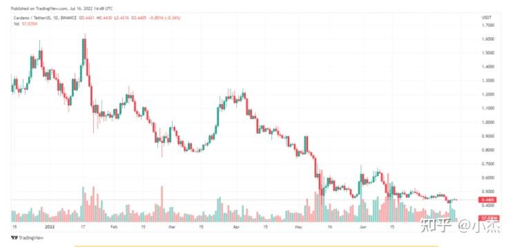 ADA-艾达币(ada艾达币价格达07459美元)